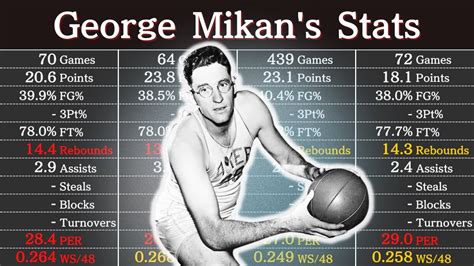 george mikan stats